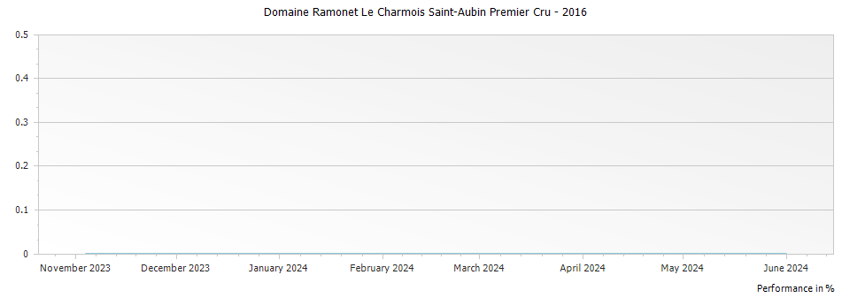 Graph for Domaine Ramonet Le Charmois Saint-Aubin Premier Cru – 2016