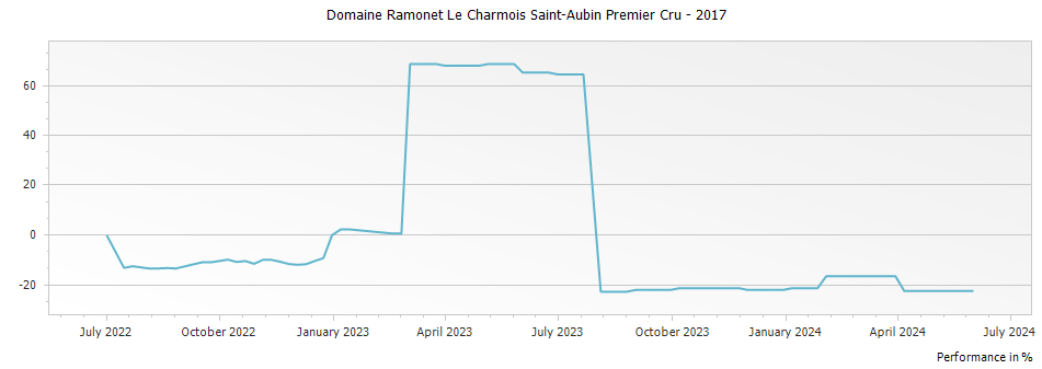 Graph for Domaine Ramonet Le Charmois Saint-Aubin Premier Cru – 2017