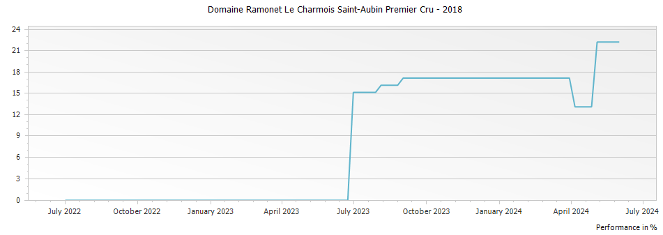Graph for Domaine Ramonet Le Charmois Saint-Aubin Premier Cru – 2018