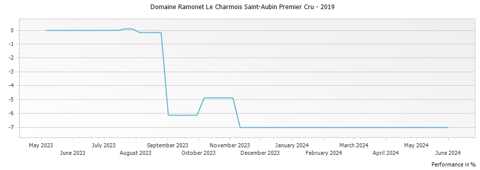Graph for Domaine Ramonet Le Charmois Saint-Aubin Premier Cru – 2019