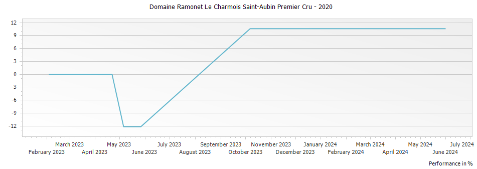 Graph for Domaine Ramonet Le Charmois Saint-Aubin Premier Cru – 2020
