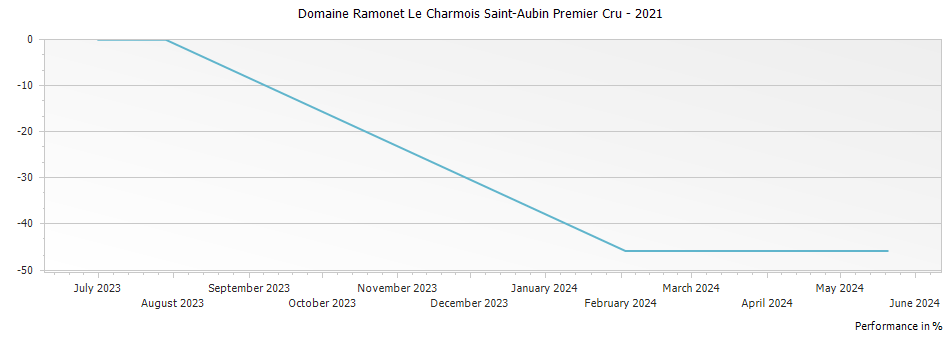 Graph for Domaine Ramonet Le Charmois Saint-Aubin Premier Cru – 2021