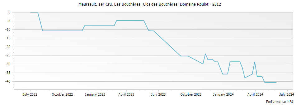Graph for Domaine Roulot Meursault Clos des Boucheres 1er Cru Monopole – 2012