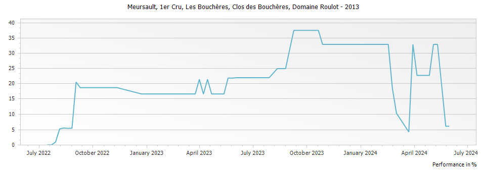 Graph for Domaine Roulot Meursault Clos des Boucheres 1er Cru Monopole – 2013