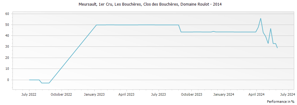Graph for Domaine Roulot Meursault Clos des Boucheres 1er Cru Monopole – 2014