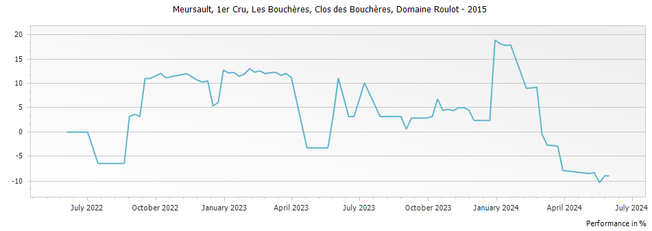 Graph for Domaine Roulot Meursault Clos des Boucheres 1er Cru Monopole – 2015