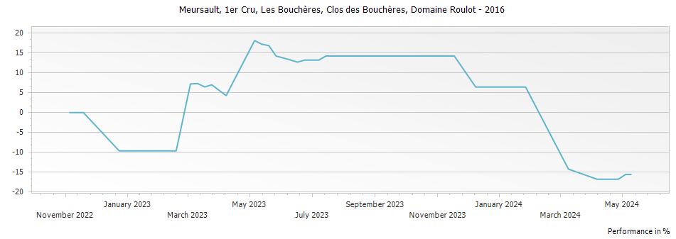Graph for Domaine Roulot Meursault Clos des Boucheres 1er Cru Monopole – 2016