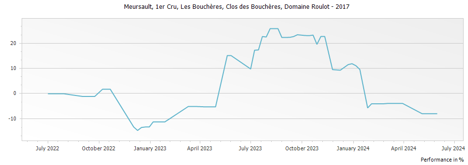 Graph for Domaine Roulot Meursault Clos des Boucheres 1er Cru Monopole – 2017
