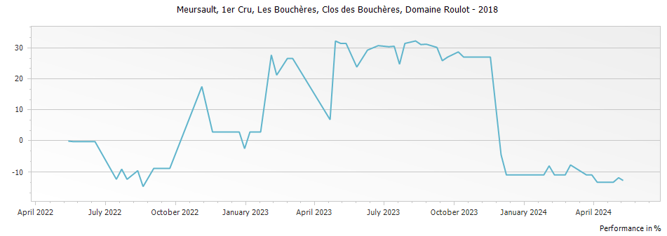 Graph for Domaine Roulot Meursault Clos des Boucheres 1er Cru Monopole – 2018