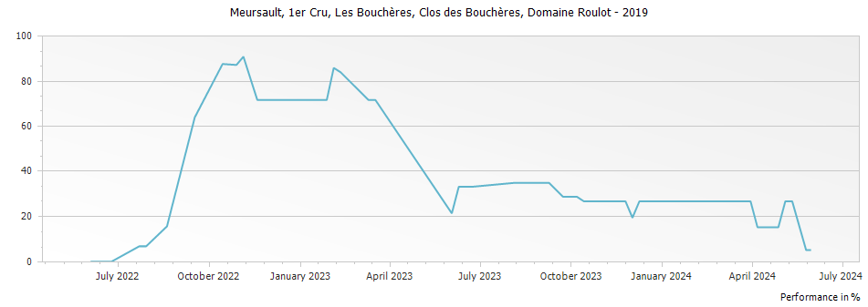 Graph for Domaine Roulot Meursault Clos des Boucheres 1er Cru Monopole – 2019