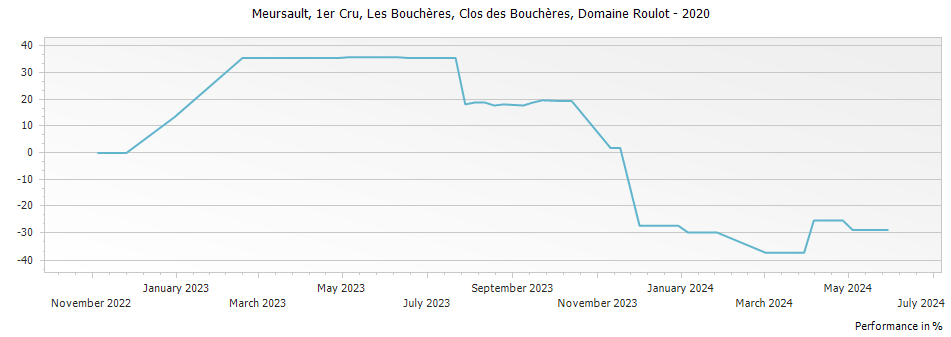 Graph for Domaine Roulot Meursault Clos des Boucheres 1er Cru Monopole – 2020