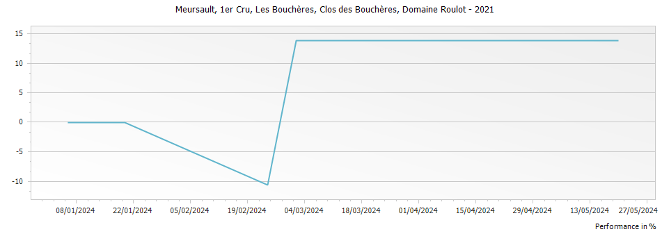 Graph for Domaine Roulot Meursault Clos des Boucheres 1er Cru Monopole – 2021