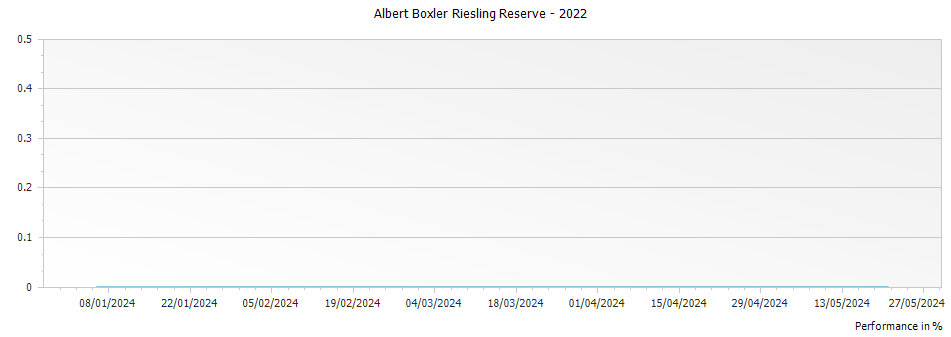 Graph for Albert Boxler Riesling Reserve – 2022