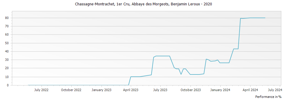 Graph for Benjamin Leroux Abbaye des Morgeots Chassagne-Montrachet Premier Cru – 2020