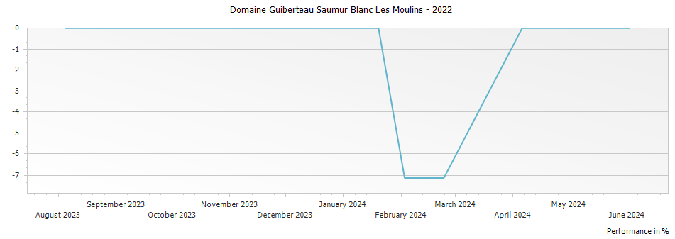 Graph for Domaine Guiberteau Saumur Blanc Les Moulins – 2022