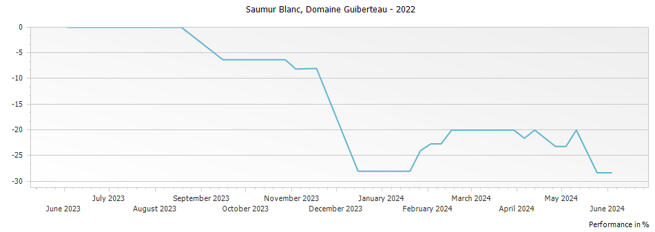 Graph for Domaine Guiberteau Saumur Blanc – 2022