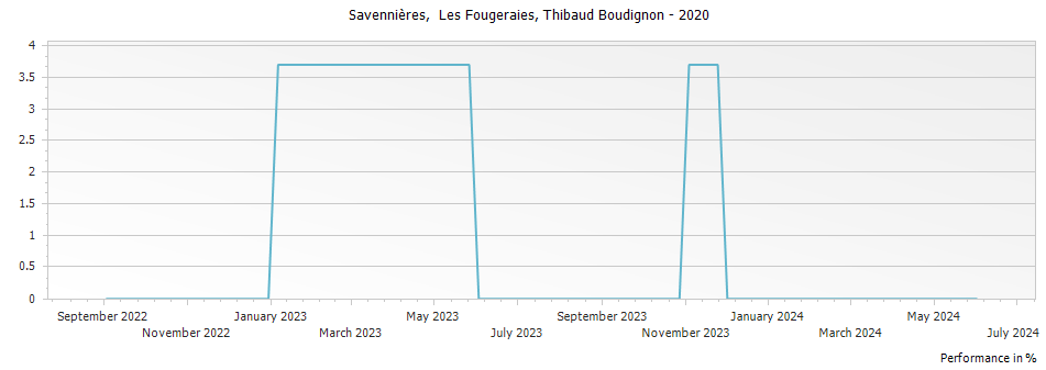 Graph for Thibaud Boudignon Savennieres Les Fougeraies – 2020