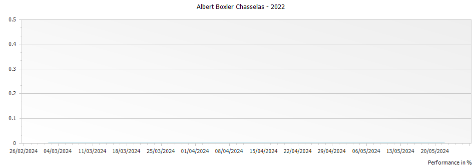 Graph for Albert Boxler Chasselas – 2022