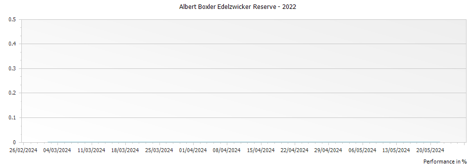 Graph for Albert Boxler Edelzwicker Reserve – 2022