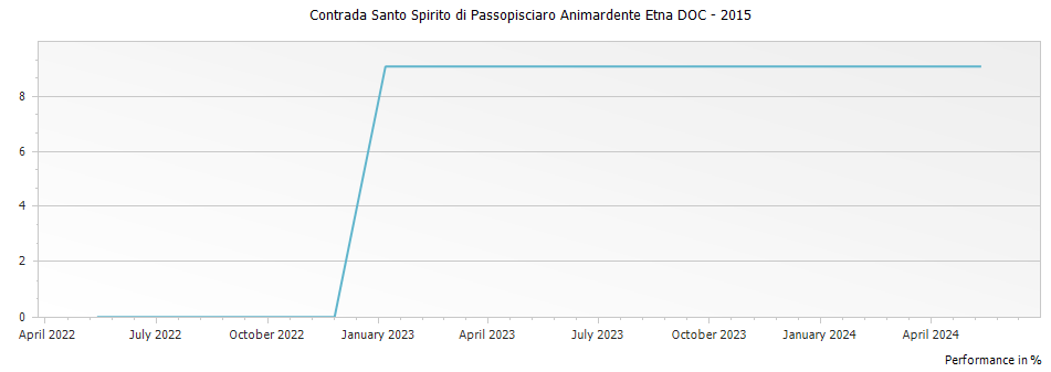 Graph for Contrada Santo Spirito di Passopisciaro Animardente Etna DOC – 2015