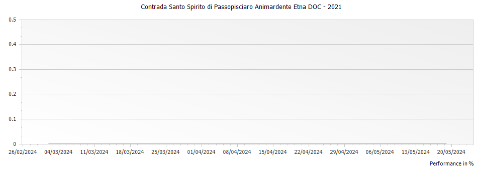 Graph for Contrada Santo Spirito di Passopisciaro Animardente Etna DOC – 2021