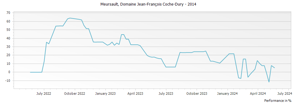 Graph for Domaine Jean-Francois Coche-Dury Meursault – 2014