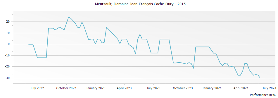 Graph for Domaine Jean-Francois Coche-Dury Meursault – 2015