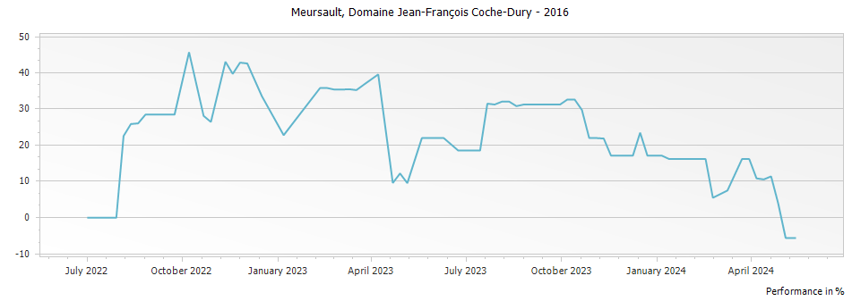 Graph for Domaine Jean-Francois Coche-Dury Meursault – 2016