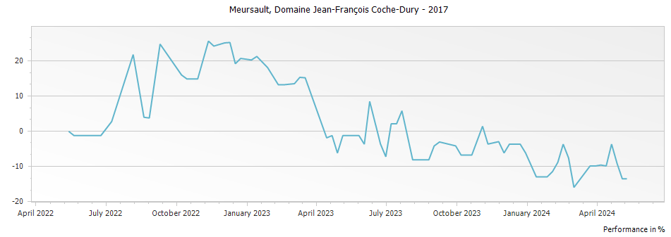 Graph for Domaine Jean-Francois Coche-Dury Meursault – 2017