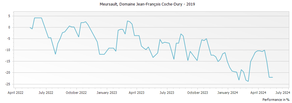 Graph for Domaine Jean-Francois Coche-Dury Meursault – 2019