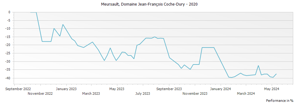 Graph for Domaine Jean-Francois Coche-Dury Meursault – 2020
