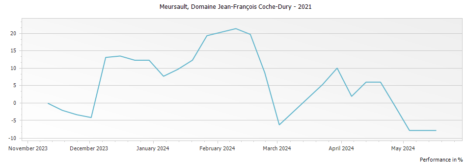 Graph for Domaine Jean-Francois Coche-Dury Meursault – 2021