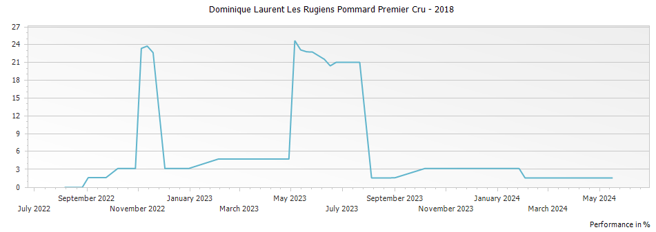 Graph for Dominique Laurent Les Rugiens Pommard Premier Cru – 2018