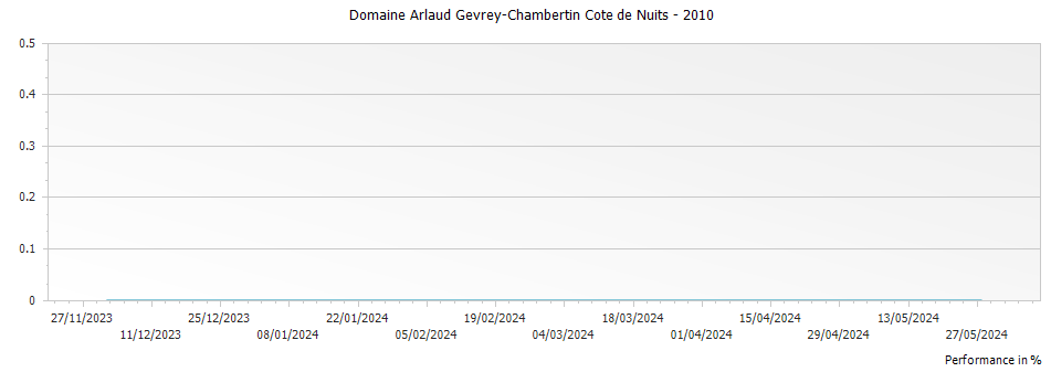 Graph for Domaine Arlaud Gevrey-Chambertin Cote de Nuits – 2010
