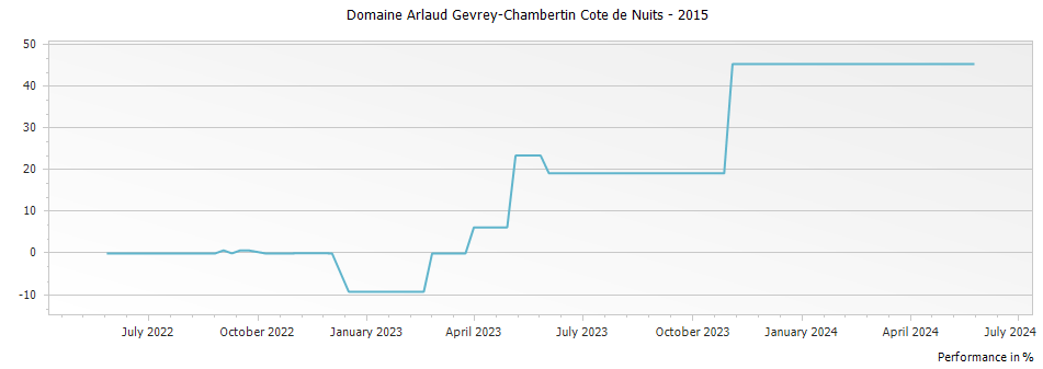 Graph for Domaine Arlaud Gevrey-Chambertin Cote de Nuits – 2015