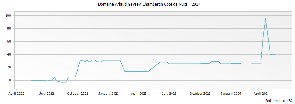 Graph for Domaine Arlaud Gevrey-Chambertin Cote de Nuits – 2017