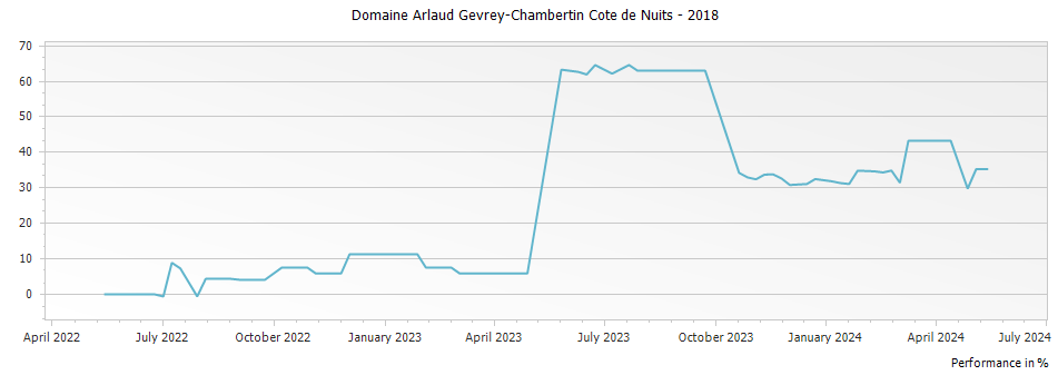 Graph for Domaine Arlaud Gevrey-Chambertin Cote de Nuits – 2018