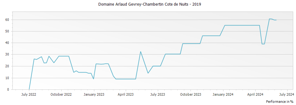 Graph for Domaine Arlaud Gevrey-Chambertin Cote de Nuits – 2019