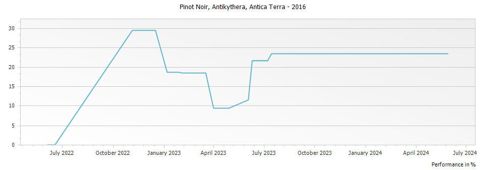 Graph for Antica Terra Antikythera Pinot Noir – 2016