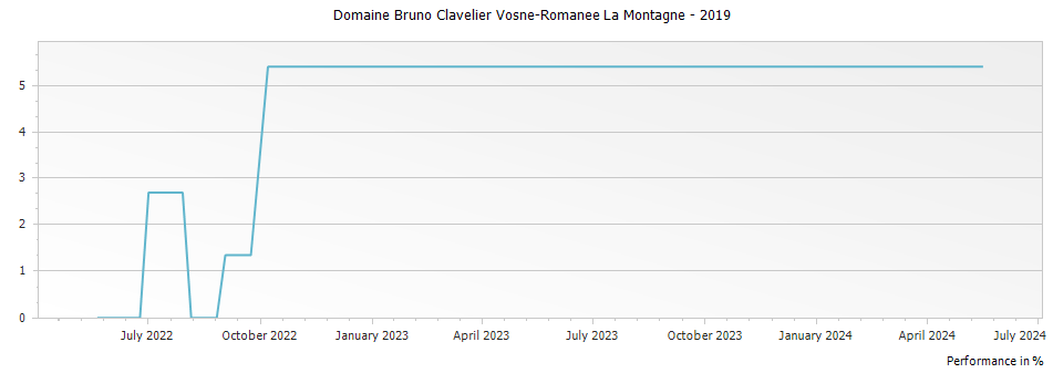 Graph for Domaine Bruno Clavelier Vosne-Romanee La Montagne – 2019
