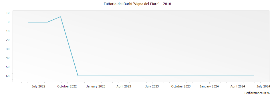 Graph for Fattoria dei Barbi 