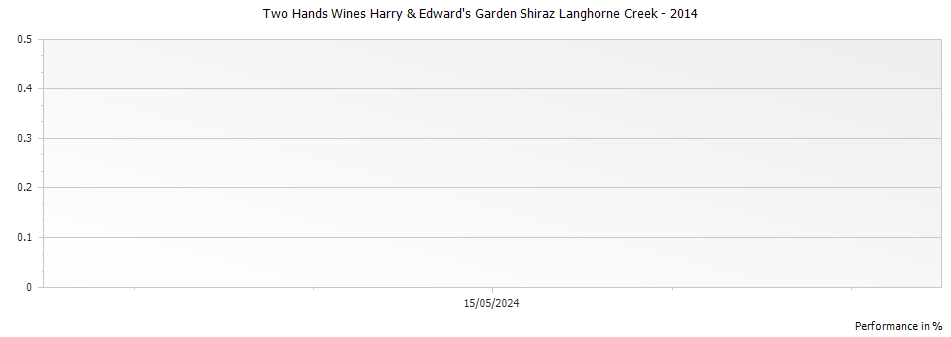 Graph for Two Hands Wines Harry & Edward