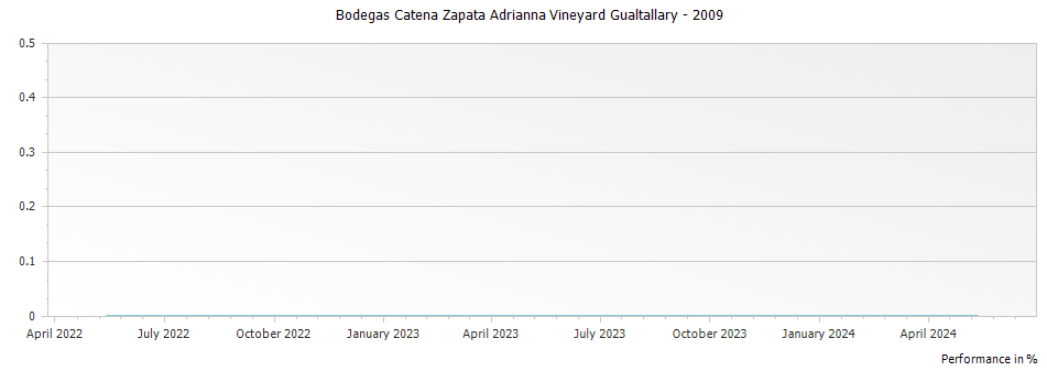 Graph for Bodegas Catena Zapata Adrianna Vineyard Gualtallary – 2009