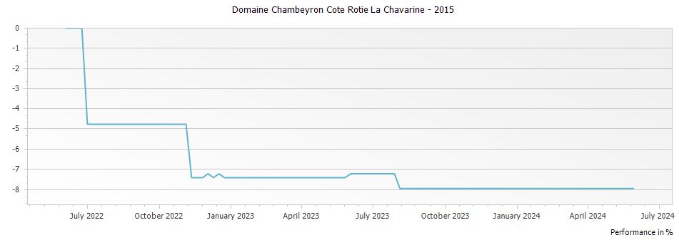 Graph for Domaine Chambeyron Cote Rotie La Chavarine – 2015