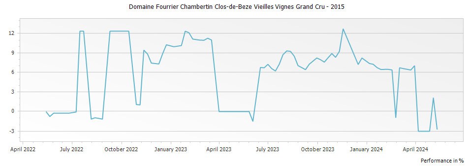 Graph for Domaine Fourrier Chambertin Clos-de-Beze Vieilles Vignes Grand Cru – 2015