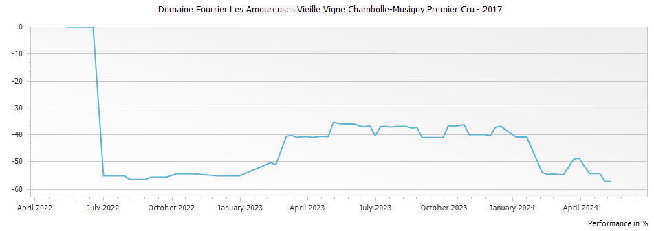 Graph for Domaine Fourrier Les Amoureuses Vieille Vigne Chambolle-Musigny Premier Cru – 2017