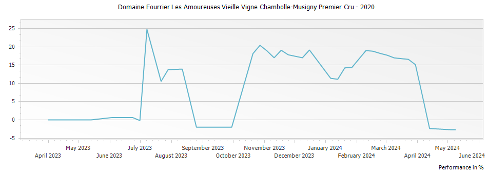 Graph for Domaine Fourrier Les Amoureuses Vieille Vigne Chambolle-Musigny Premier Cru – 2020