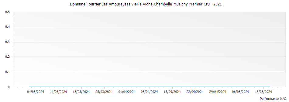 Graph for Domaine Fourrier Les Amoureuses Vieille Vigne Chambolle-Musigny Premier Cru – 2021