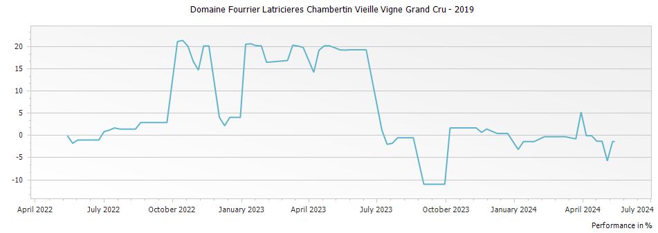 Graph for Domaine Fourrier Latricieres Chambertin Vieille Vigne Grand Cru – 2019