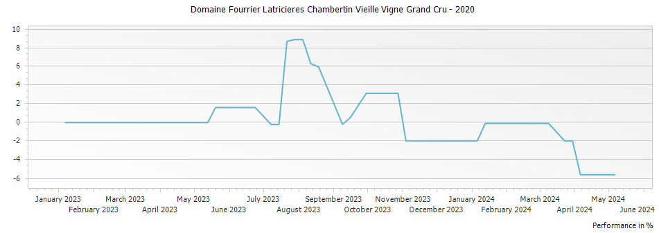 Graph for Domaine Fourrier Latricieres Chambertin Vieille Vigne Grand Cru – 2020
